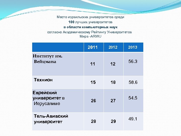 Место израильских университетов среди 100 лучших университетов в области компьютерных наук согласно Академическому Рейтингу