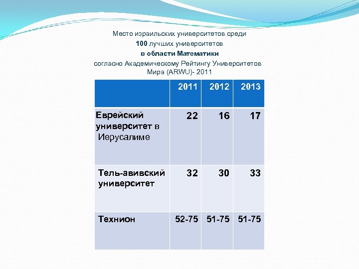 Место израильских университетов среди 100 лучших университетов в области Математики согласно Академическому Рейтингу Университетов