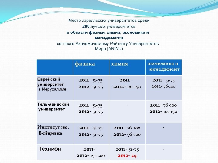 Место израильских университетов среди 200 лучших университетов в области физики, химии, экономики и менеджмента