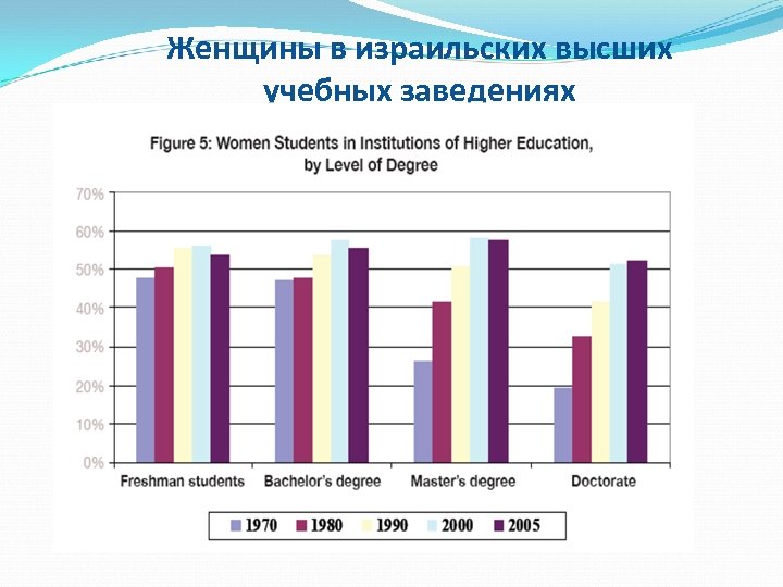 Женщины в израильских высших учебных заведениях 