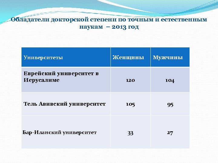 Обладатели докторской степени по точным и естественным наукам – 2013 год Университеты Женщины Мужчины