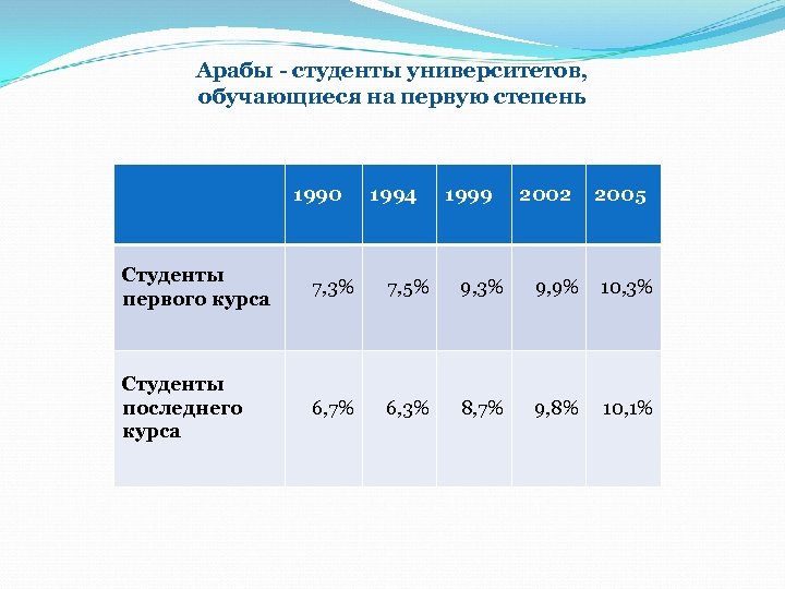 Арабы - студенты университетов, обучающиеся на первую степень 1990 1994 1999 2002 2005 Студенты