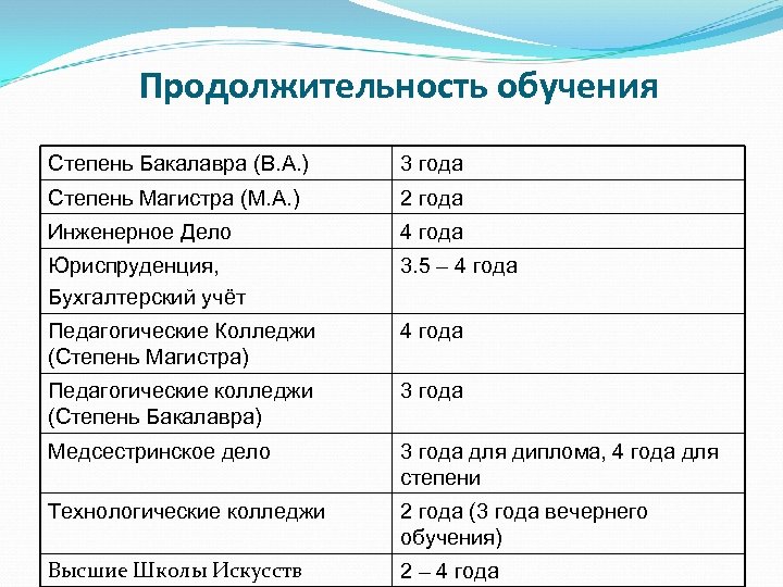 Продолжительность обучения Степень Бакалавра (B. A. ) 3 года Степень Магистра (M. A. )