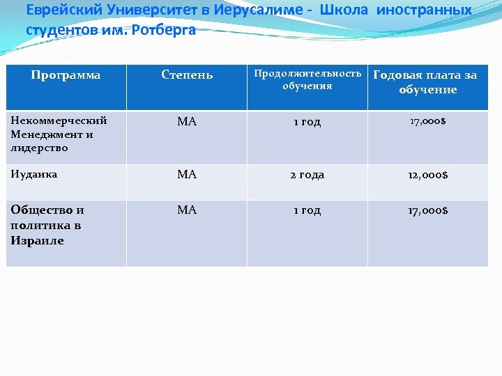 Еврейский Университет в Иерусалиме - Школа иностранных студентов им. Ротберга Программа Степень Продолжительность обучения