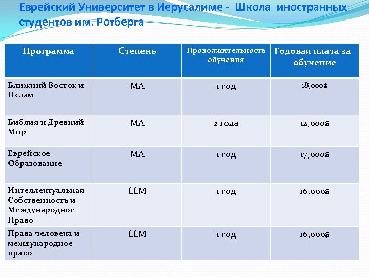 Еврейский Университет в Иерусалиме - Школа иностранных студентов им. Ротберга Программа Степень Продолжительность обучения