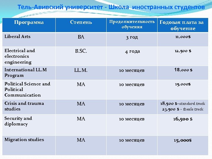 Тель-Авивский университет - Школа иностранных студентов Программа Степень Продолжительность обучения Годовая плата за обучение