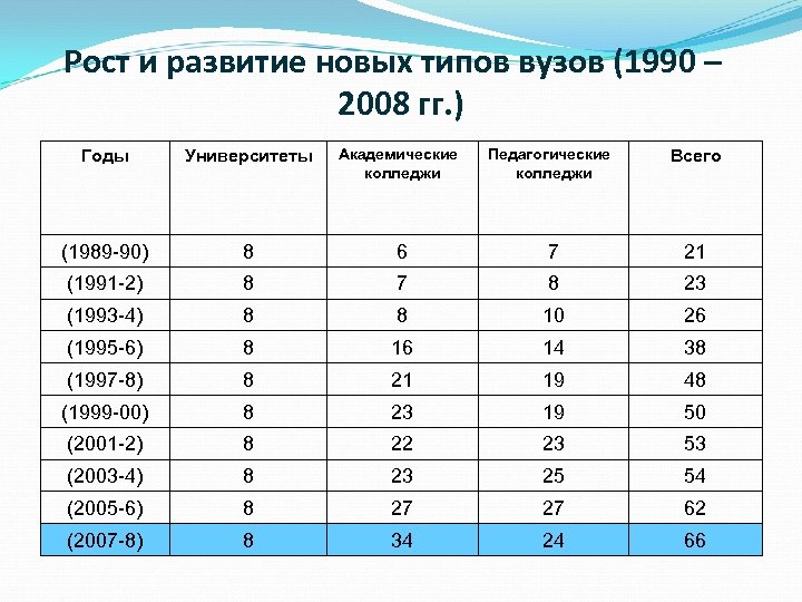 Рост и развитие новых типов вузов (1990 – 2008 гг. ) Годы Университеты Академические