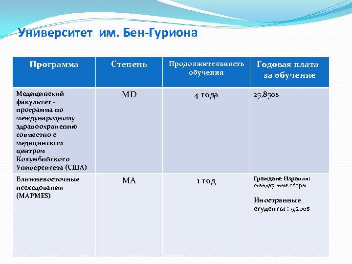 Университет им. Бен-Гуриона Программа Степень Продолжительность обучения Медицинский факультет программа по международному здравоохранению совместно