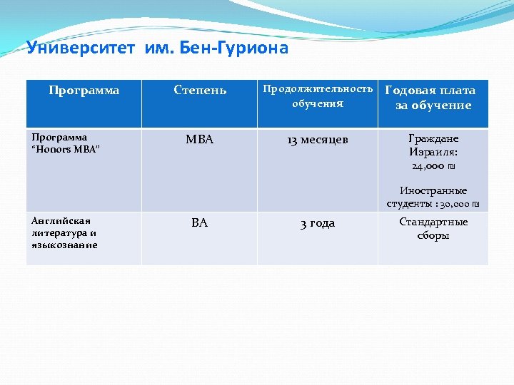 Университет им. Бен-Гуриона Программа “Honors MBA” Степень Продолжительность обучения Годовая плата за обучение MBA