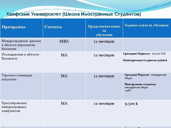 Хайфский Университет (Школа Иностранных Студентов) Программа Степень Продолжительнос ть обучения Международный диплом в области