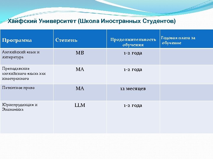 Хайфский Университет (Школа Иностранных Студентов) Программа Степень Продолжительность обучения Английский язык и литература MB