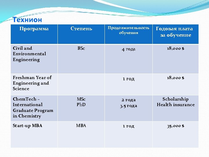 Технион Программа Civil and Environmental Engineering Степень Продолжительность обучения BSc 4 года 18, 000