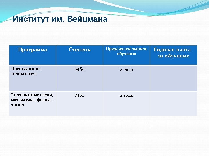 Институт им. Вейцмана Программа Степень Продолжительность обучения Преподавание точных наук MSc 2 года Естественные
