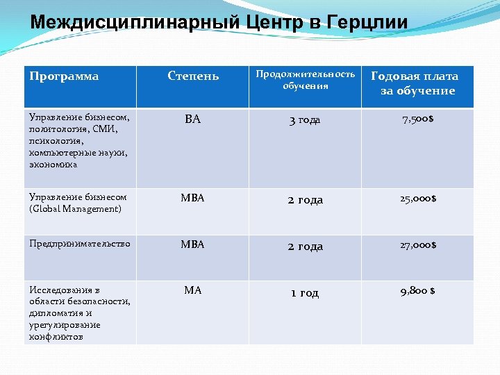 Междисциплинарный Центр в Герцлии Программа Степень Продолжительность обучения Годовая плата за обучение Управление бизнесом,