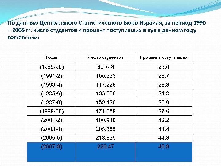 По данным Центрального Статистического Бюро Израиля, за период 1990 – 2008 гг. число студентов