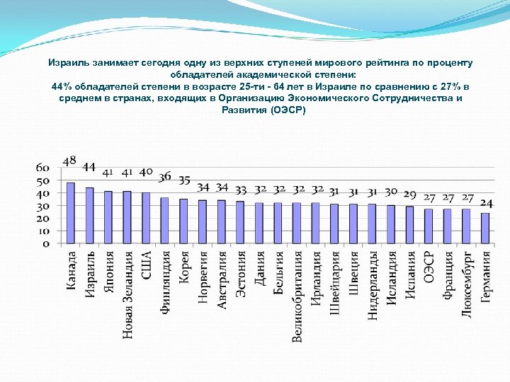 Израиль занимает сегодня одну из верхних ступеней мирового рейтинга по проценту обладателей академической степени: