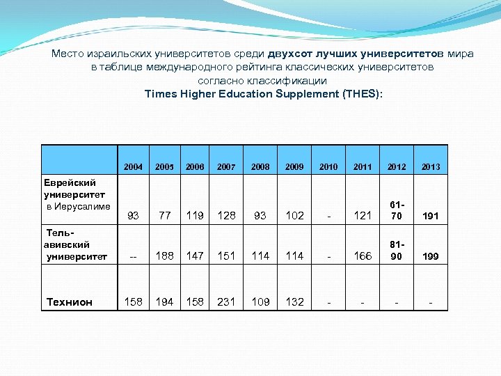 Место израильских университетов среди двухсот лучших университетов мира в таблице международного рейтинга классических университетов