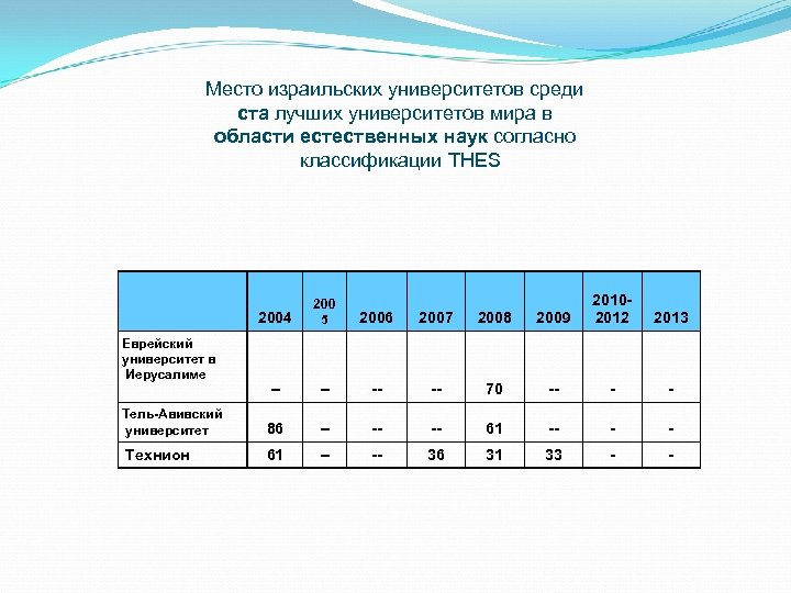 Место израильских университетов среди ста лучших университетов мира в области естественных наук согласно классификации