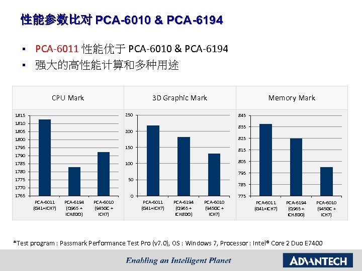 性能参数比对 PCA-6010 & PCA-6194 PCA-6011 性能优于 PCA-6010 & PCA-6194 § 强大的高性能计算和多种用途 § CPU Mark