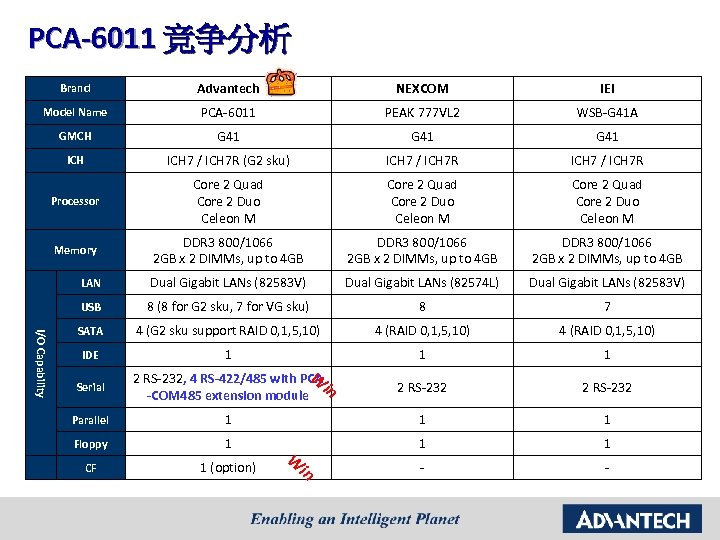 PCA-6011 竞争分析 Advantech NEXCOM IEI Model Name PCA-6011 PEAK 777 VL 2 WSB-G 41
