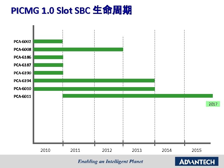 PICMG 1. 0 Slot SBC 生命周期 PCA-6002 PCA-6008 PCA-6186 PCA-6187 PCA-6190 PCA-6194 PCA-6010 PCA-6011