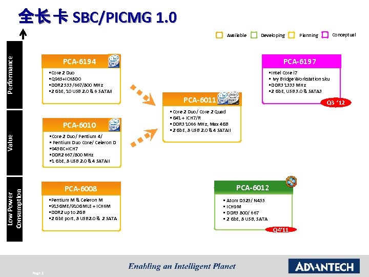 全长 卡 SBC/PICMG 1. 0 Performance Available Developing Conceptual Planning PCA-6194 PCA-6197 • Core