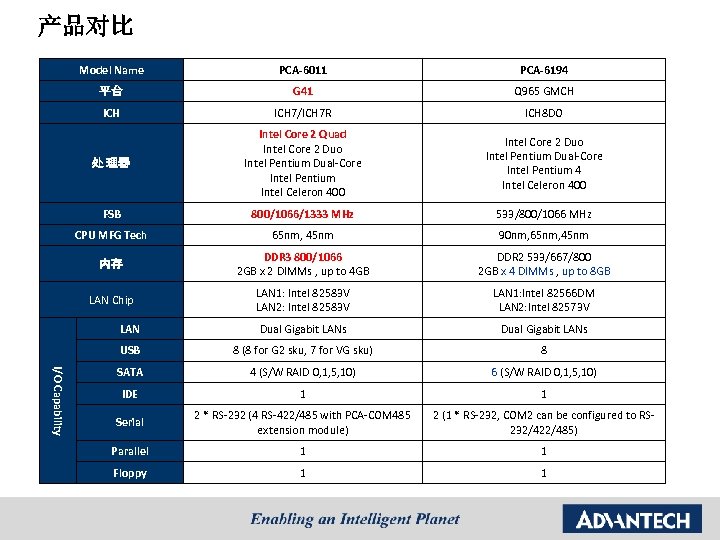 产品对比 PCA-6011 PCA-6194 平台 G 41 Q 965 GMCH ICH 7/ICH 7 R ICH