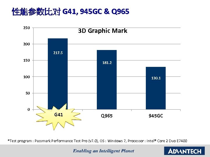 性能参数比对 G 41, 945 GC & Q 965 250 3 D Graphic Mark 200