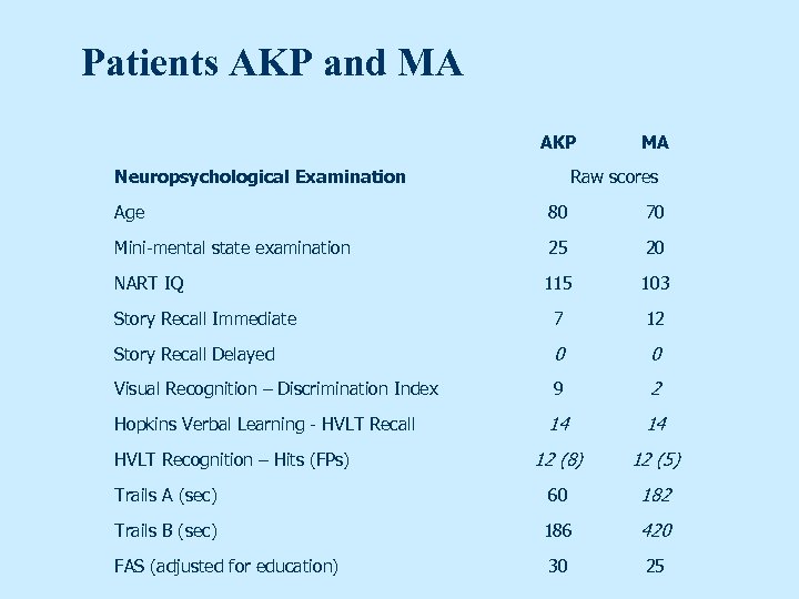 Patients AKP and MA AKP Neuropsychological Examination MA Raw scores Age 80 70 Mini-mental