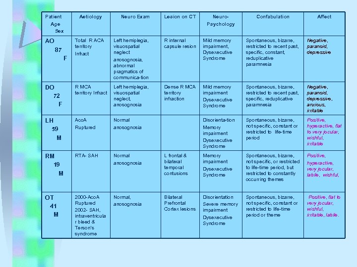 Patient Age Sex Neuro Exam Lesion on CT Total R ACA territory Infract Left