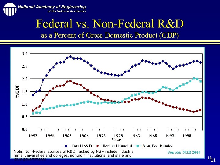 National Academy of Engineering of the National Academies Federal vs. Non-Federal R&D as a