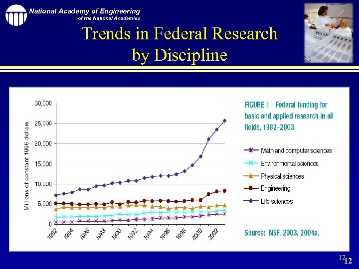 National Academy of Engineering of the National Academies Trends in Federal Research by Discipline