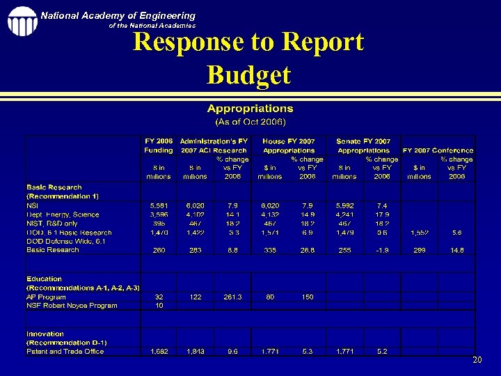 National Academy of Engineering of the National Academies Response to Report Budget 20 