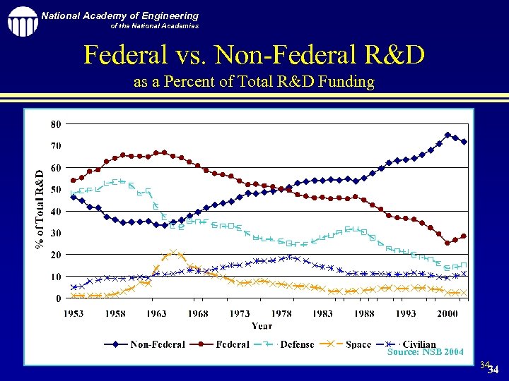 National Academy of Engineering of the National Academies Federal vs. Non-Federal R&D as a