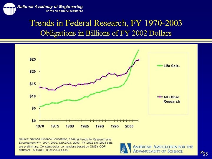 National Academy of Engineering of the National Academies Trends in Federal Research, FY 1970