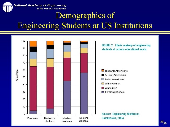 National Academy of Engineering of the National Academies Demographics of Engineering Students at US