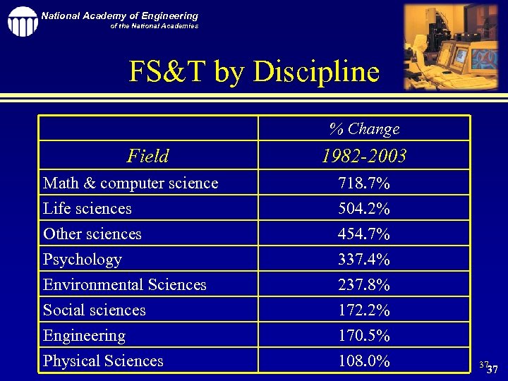 National Academy of Engineering of the National Academies FS&T by Discipline % Change Field