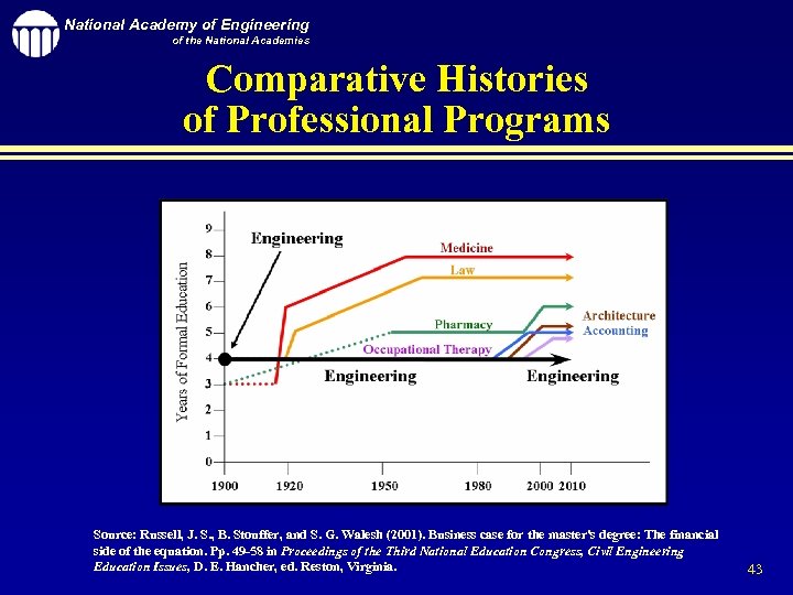 National Academy of Engineering of the National Academies Comparative Histories of Professional Programs Source: