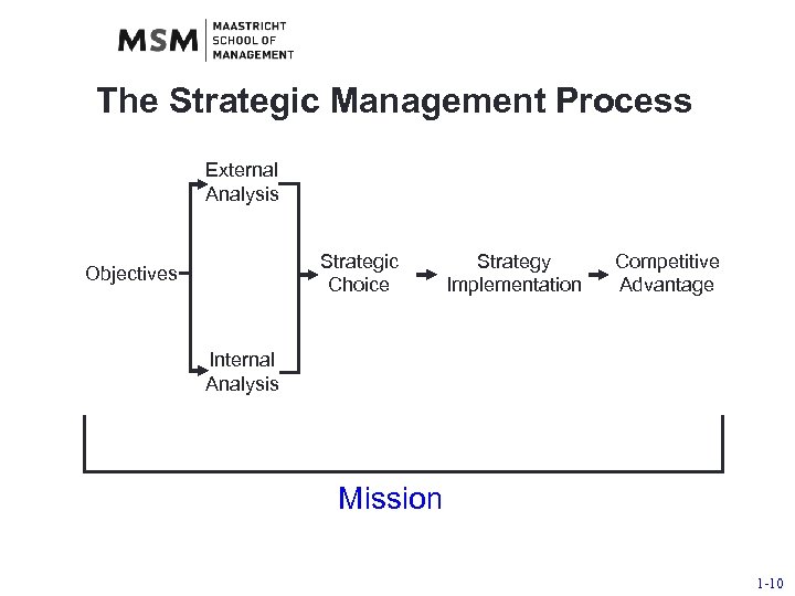 The Strategic Management Process External Analysis Strategic Choice Objectives Strategy Implementation Competitive Advantage Internal