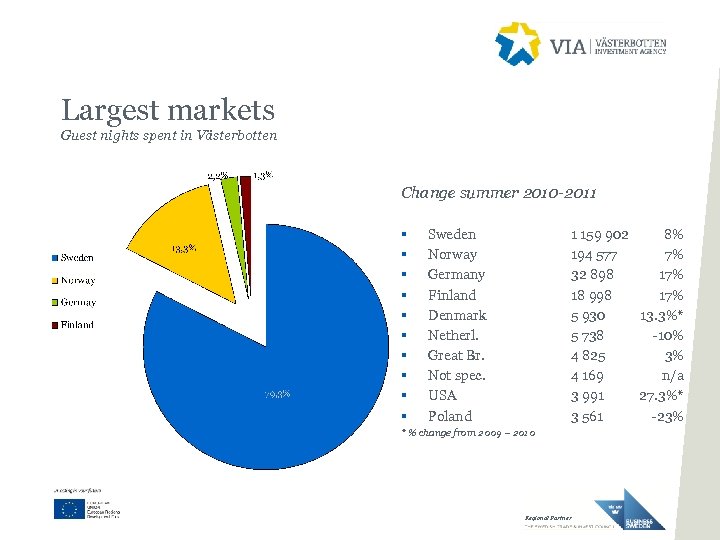 Largest markets Guest nights spent in Västerbotten Change summer 2010 -2011 § § §