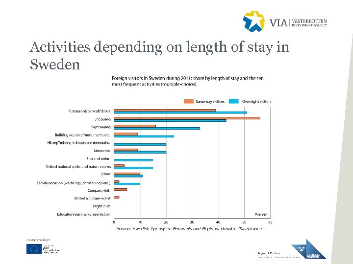 Activities depending on length of stay in Sweden Source: Swedish Agency for Economic and