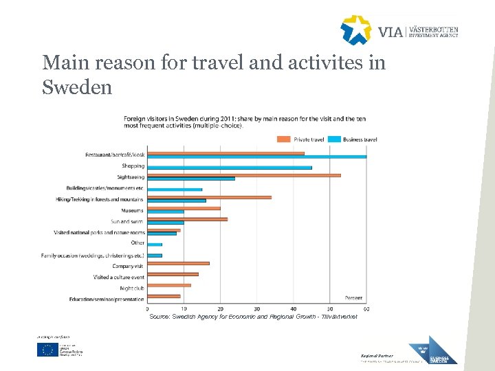 Main reason for travel and activites in Sweden Source: Swedish Agency for Economic and