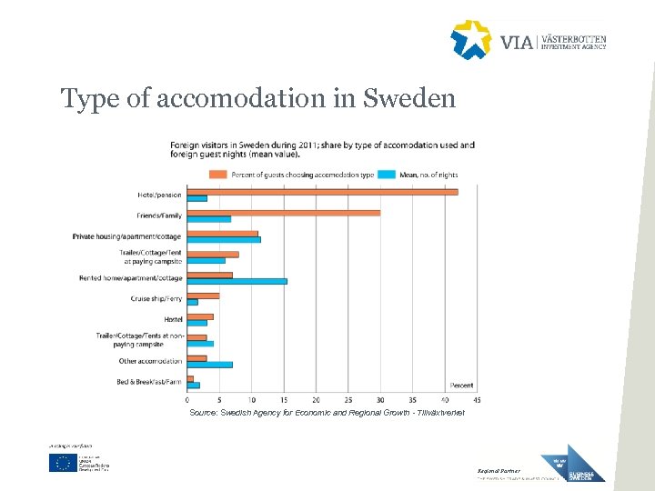 Type of accomodation in Sweden Source: Swedish Agency for Economic and Regional Growth -