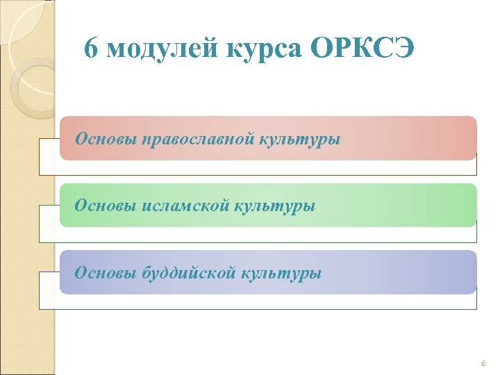 6 модулей курса ОРКСЭ Основы православной культуры Основы исламской культуры Основы буддийской культуры 6