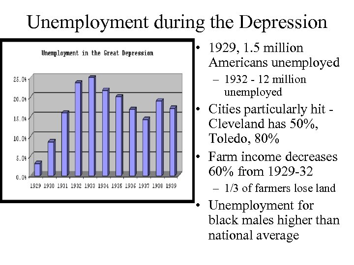 Unemployment during the Depression • 1929, 1. 5 million Americans unemployed – 1932 -