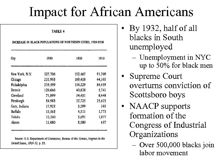 Impact for African Americans • By 1932, half of all blacks in South unemployed