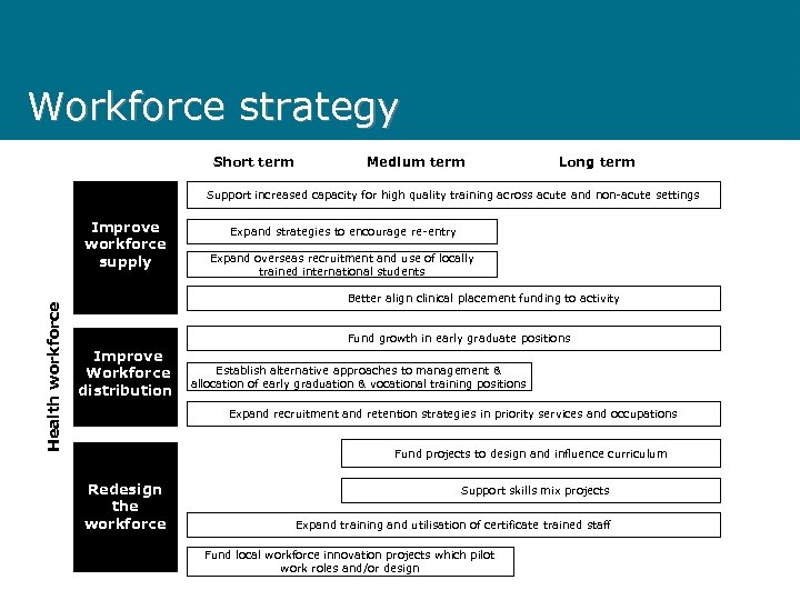 Workforce strategy Short term Medium term Long term Support increased capacity for high quality