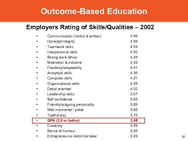 Outcome-Based Education Employers Rating of Skills/Qualities – 2002 • • • • • Communication