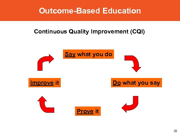 Outcome-Based Education Continuous Quality Improvement (CQI) Say what you do Improve it Do what