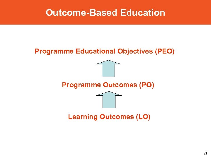 Outcome-Based Education Programme Educational Objectives (PEO) Programme Outcomes (PO) Learning Outcomes (LO) 21 